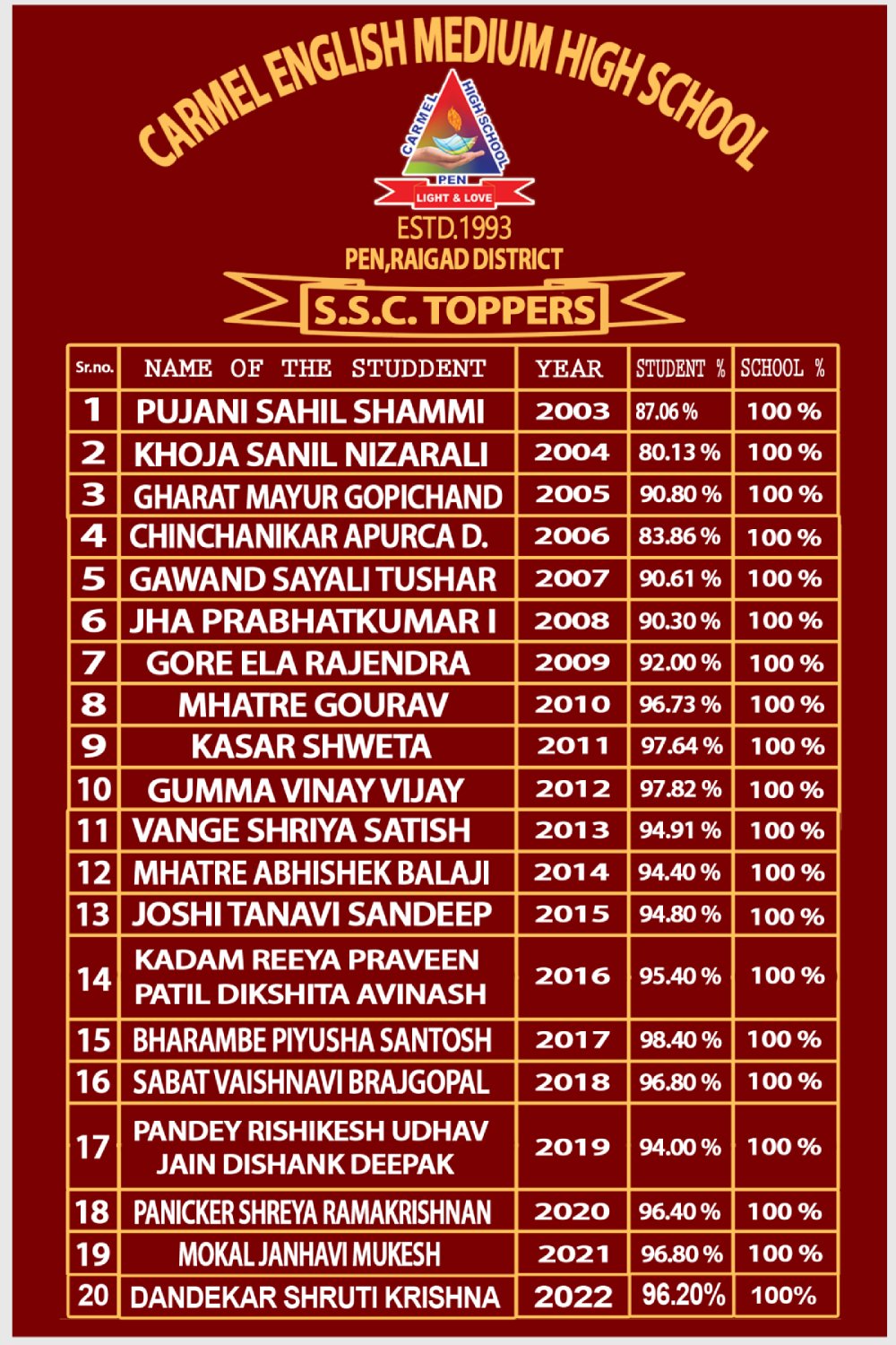 S.S.C TOPPERS